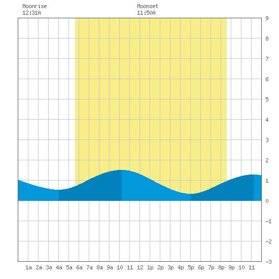 Annapolis tide chart for Tuesday, June 17, 2025
