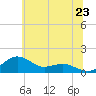 Annapolis tide chart for Monday, June 23, 2025
