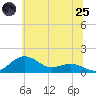 Annapolis tide chart for Wednesday, June 25, 2025