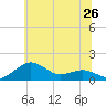 Annapolis tide chart for Thursday, June 26, 2025