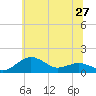 Annapolis tide chart for Friday, June 27, 2025