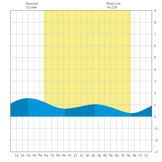 Annapolis tide chart for Friday, June 6, 2025