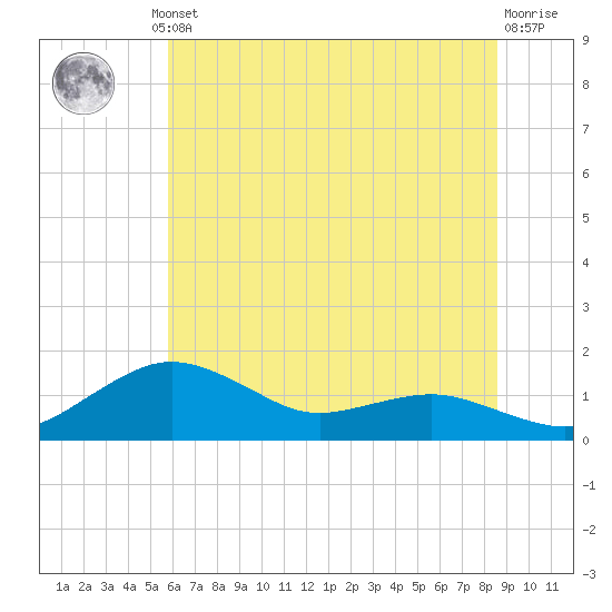Annapolis tide chart for Thursday, July 10, 2025
