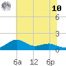 Annapolis tide chart for Thursday, July 10, 2025