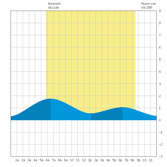 Annapolis tide chart for Friday, July 11, 2025