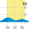 Annapolis tide chart for Friday, July 11, 2025