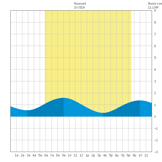 Annapolis tide chart for Tuesday, July 15, 2025