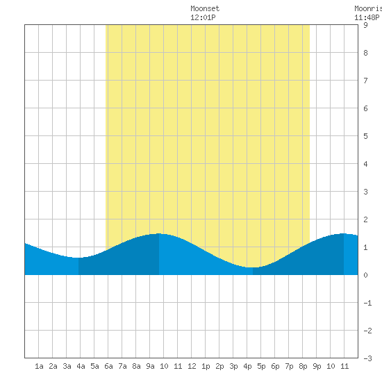 Annapolis tide chart for Wednesday, July 16, 2025