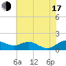 Annapolis tide chart for Thursday, July 17, 2025