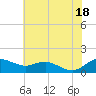 Annapolis tide chart for Friday, July 18, 2025