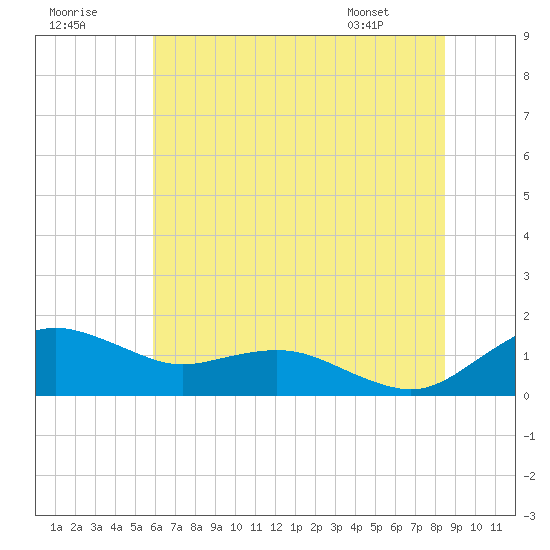Annapolis tide chart for Saturday, July 19, 2025