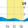 Annapolis tide chart for Saturday, July 19, 2025