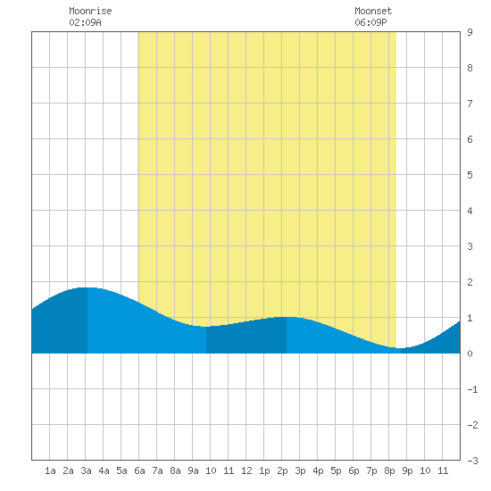 Annapolis tide chart for Monday, July 21, 2025
