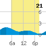 Annapolis tide chart for Monday, July 21, 2025