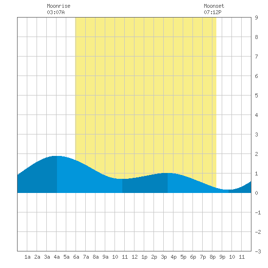 Annapolis tide chart for Tuesday, July 22, 2025