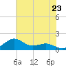 Annapolis tide chart for Wednesday, July 23, 2025