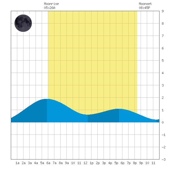 Annapolis tide chart for Thursday, July 24, 2025