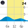 Annapolis tide chart for Thursday, July 24, 2025