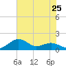 Annapolis tide chart for Friday, July 25, 2025