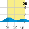 Annapolis tide chart for Saturday, July 26, 2025