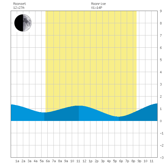 Annapolis tide chart for Wednesday, July 2, 2025