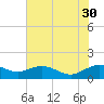 Annapolis tide chart for Wednesday, July 30, 2025