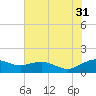 Annapolis tide chart for Thursday, July 31, 2025