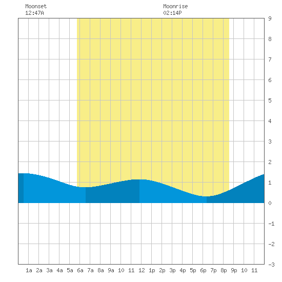 Annapolis tide chart for Thursday, July 3, 2025