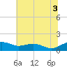 Annapolis tide chart for Thursday, July 3, 2025
