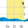 Annapolis tide chart for Saturday, July 5, 2025
