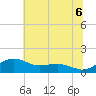 Annapolis tide chart for Sunday, July 6, 2025