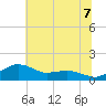 Annapolis tide chart for Monday, July 7, 2025