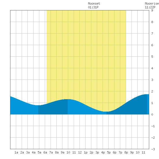 Annapolis tide chart for Friday, August 15, 2025