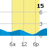 Annapolis tide chart for Friday, August 15, 2025