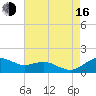 Annapolis tide chart for Saturday, August 16, 2025
