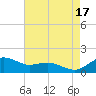 Annapolis tide chart for Sunday, August 17, 2025