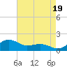 Annapolis tide chart for Tuesday, August 19, 2025