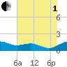 Annapolis tide chart for Friday, August 1, 2025