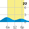 Annapolis tide chart for Friday, August 22, 2025