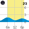Annapolis tide chart for Saturday, August 23, 2025
