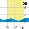 Annapolis tide chart for Thursday, August 28, 2025