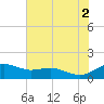 Annapolis tide chart for Saturday, August 2, 2025