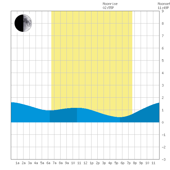 Annapolis tide chart for Sunday, August 31, 2025