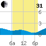 Annapolis tide chart for Sunday, August 31, 2025