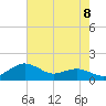 Annapolis tide chart for Friday, August 8, 2025