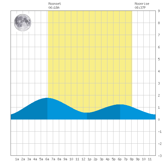 Annapolis tide chart for Saturday, August 9, 2025