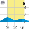 Annapolis tide chart for Saturday, August 9, 2025