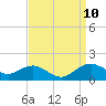 Annapolis tide chart for Wednesday, September 10, 2025