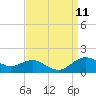 Annapolis tide chart for Thursday, September 11, 2025