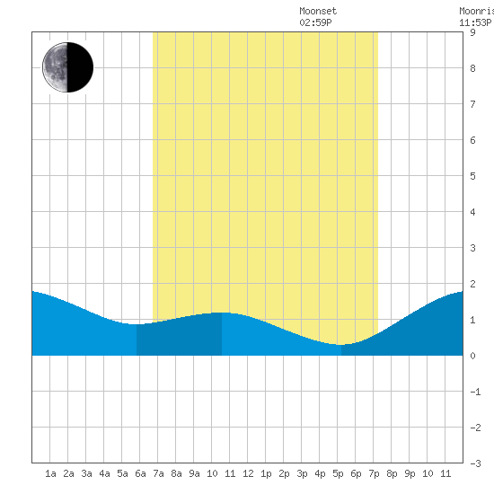 Annapolis tide chart for Sunday, September 14, 2025